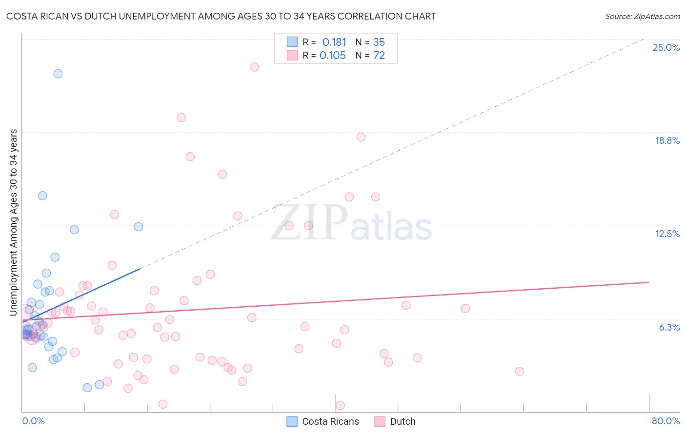 Costa Rican vs Dutch Unemployment Among Ages 30 to 34 years