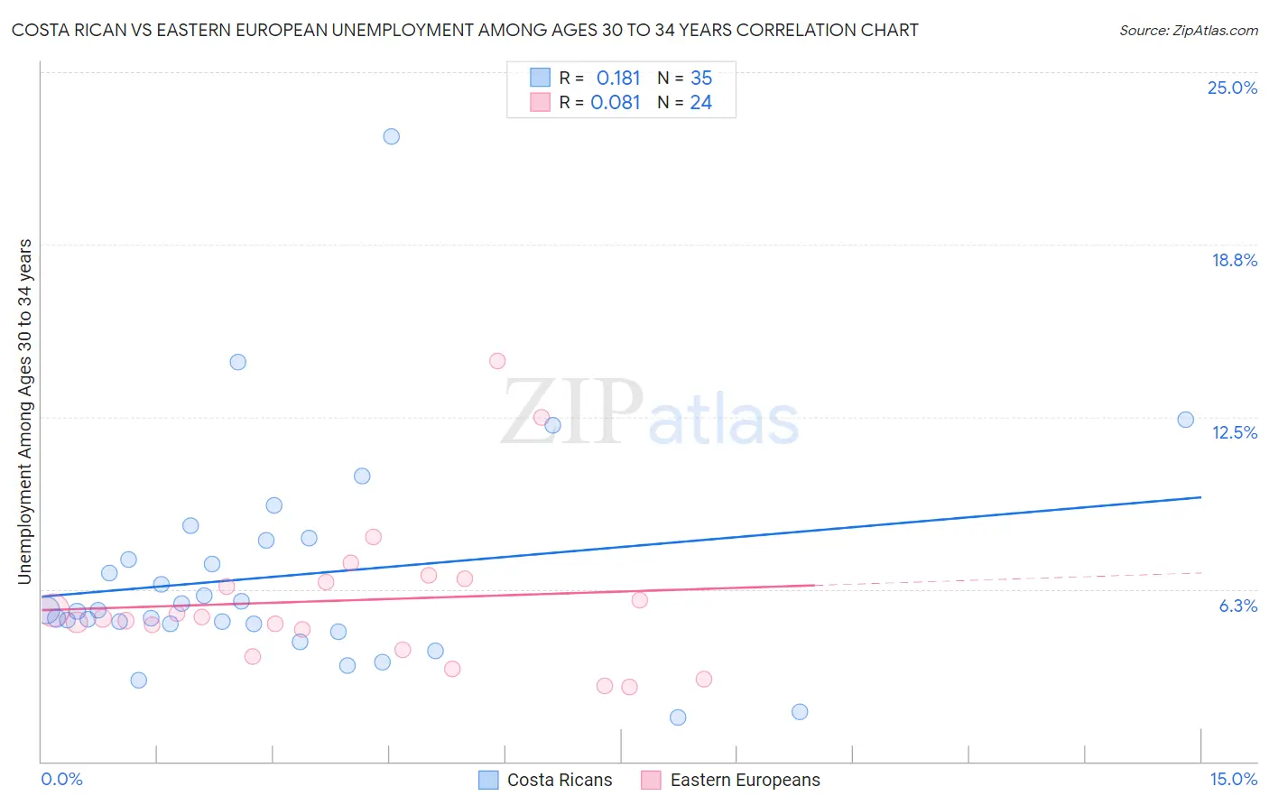 Costa Rican vs Eastern European Unemployment Among Ages 30 to 34 years