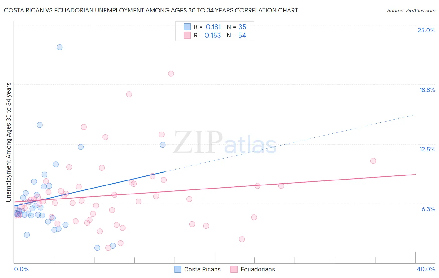 Costa Rican vs Ecuadorian Unemployment Among Ages 30 to 34 years