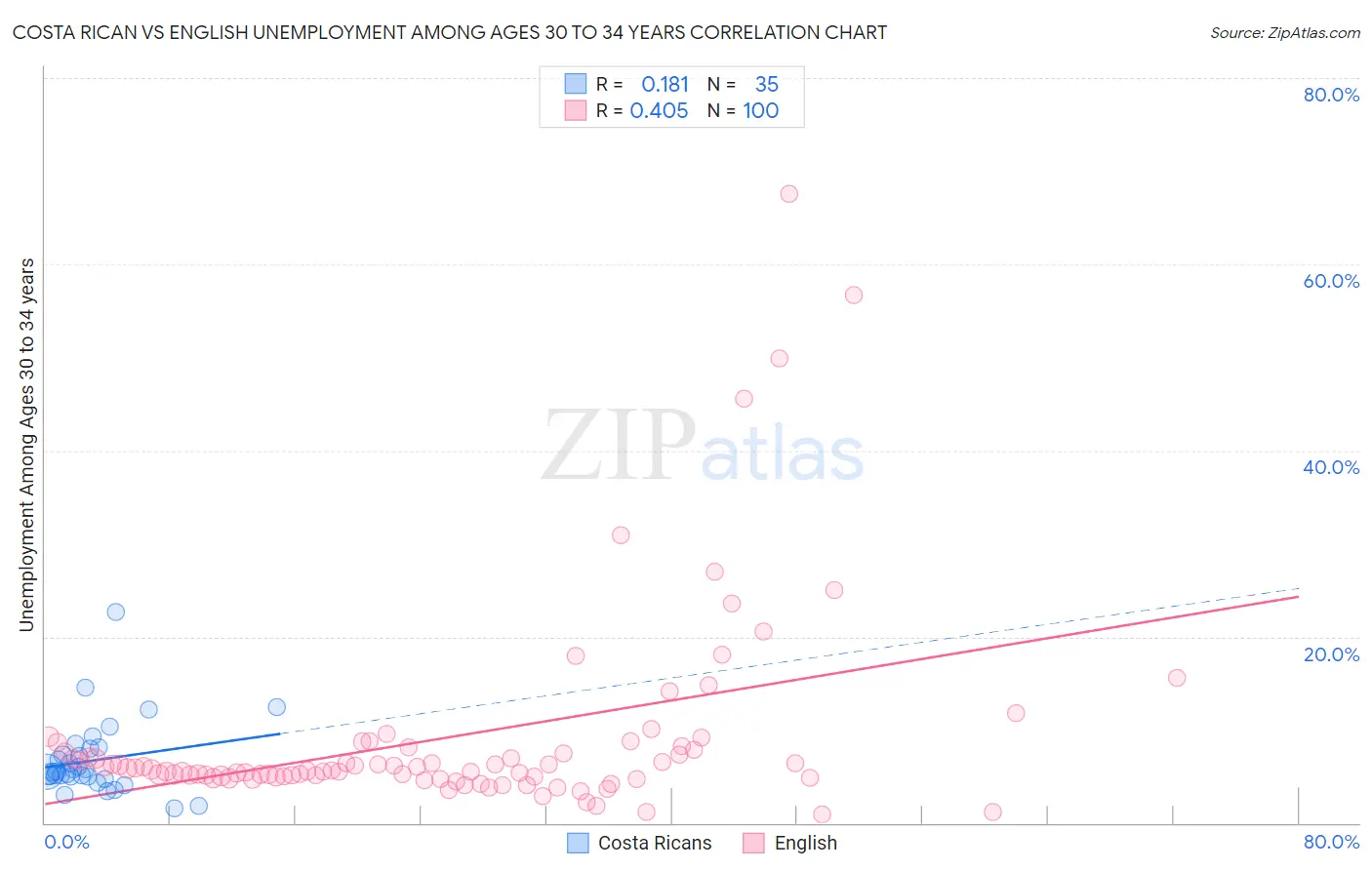 Costa Rican vs English Unemployment Among Ages 30 to 34 years