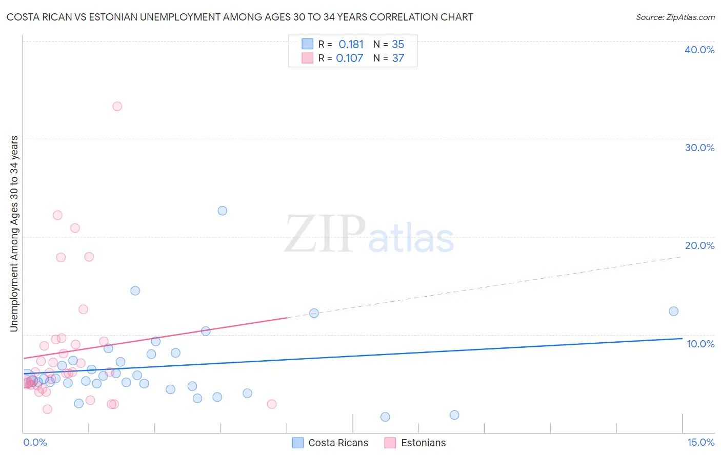 Costa Rican vs Estonian Unemployment Among Ages 30 to 34 years