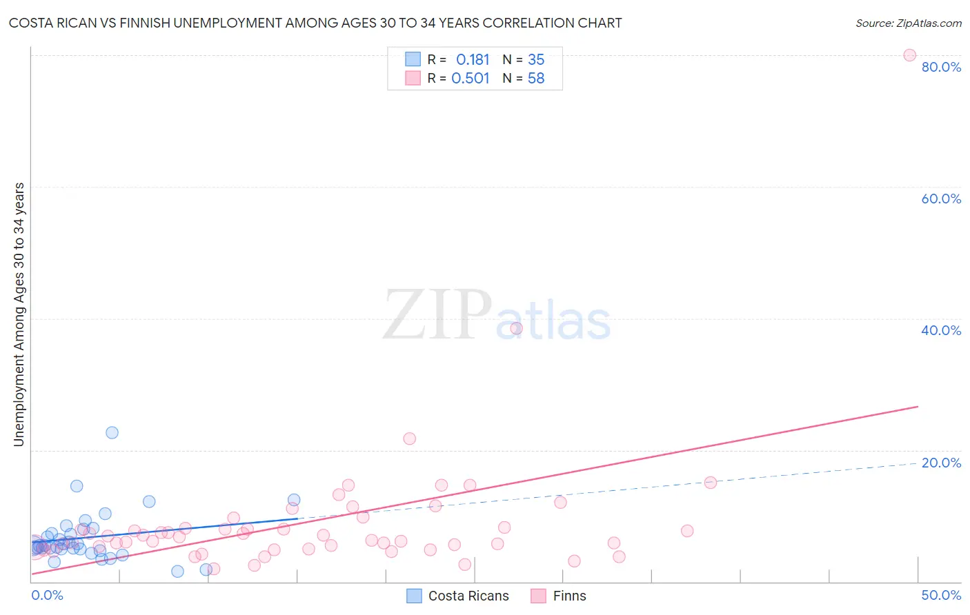 Costa Rican vs Finnish Unemployment Among Ages 30 to 34 years