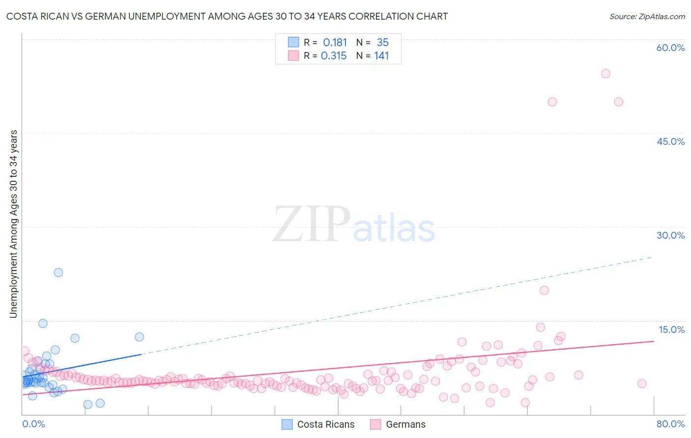 Costa Rican vs German Unemployment Among Ages 30 to 34 years