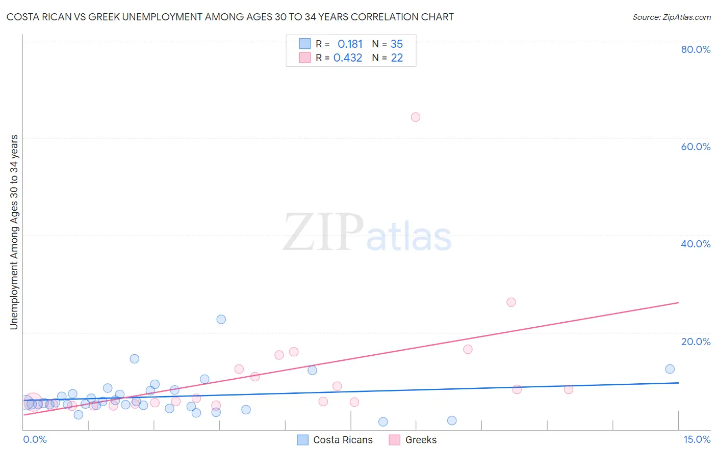 Costa Rican vs Greek Unemployment Among Ages 30 to 34 years