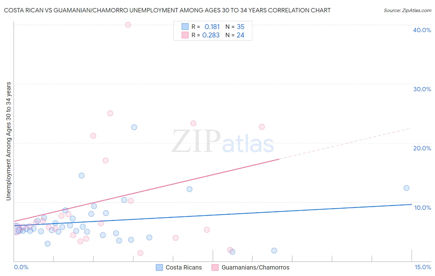 Costa Rican vs Guamanian/Chamorro Unemployment Among Ages 30 to 34 years