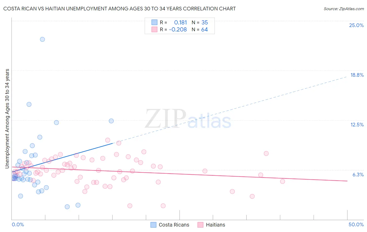 Costa Rican vs Haitian Unemployment Among Ages 30 to 34 years