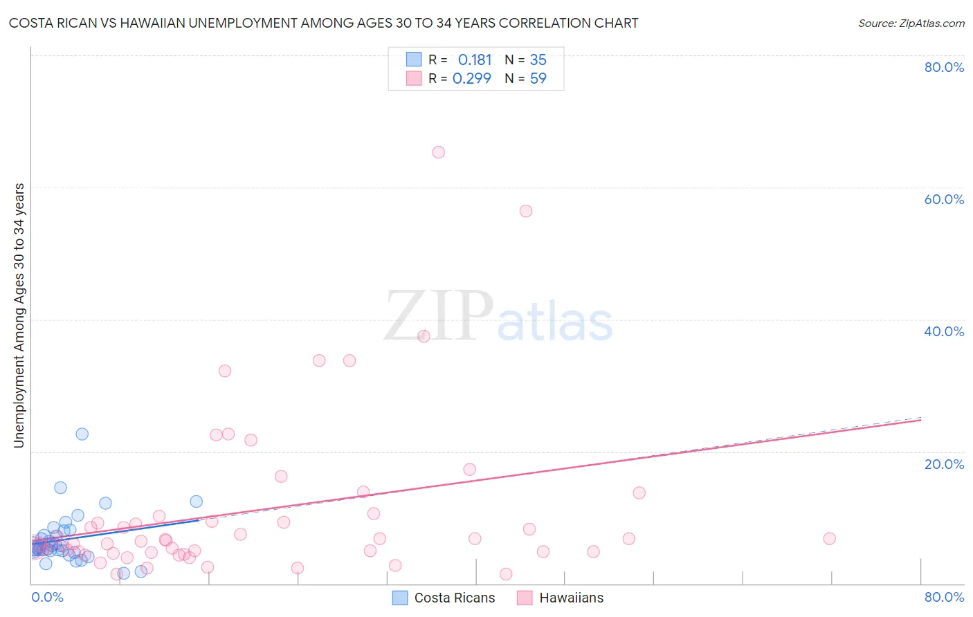 Costa Rican vs Hawaiian Unemployment Among Ages 30 to 34 years