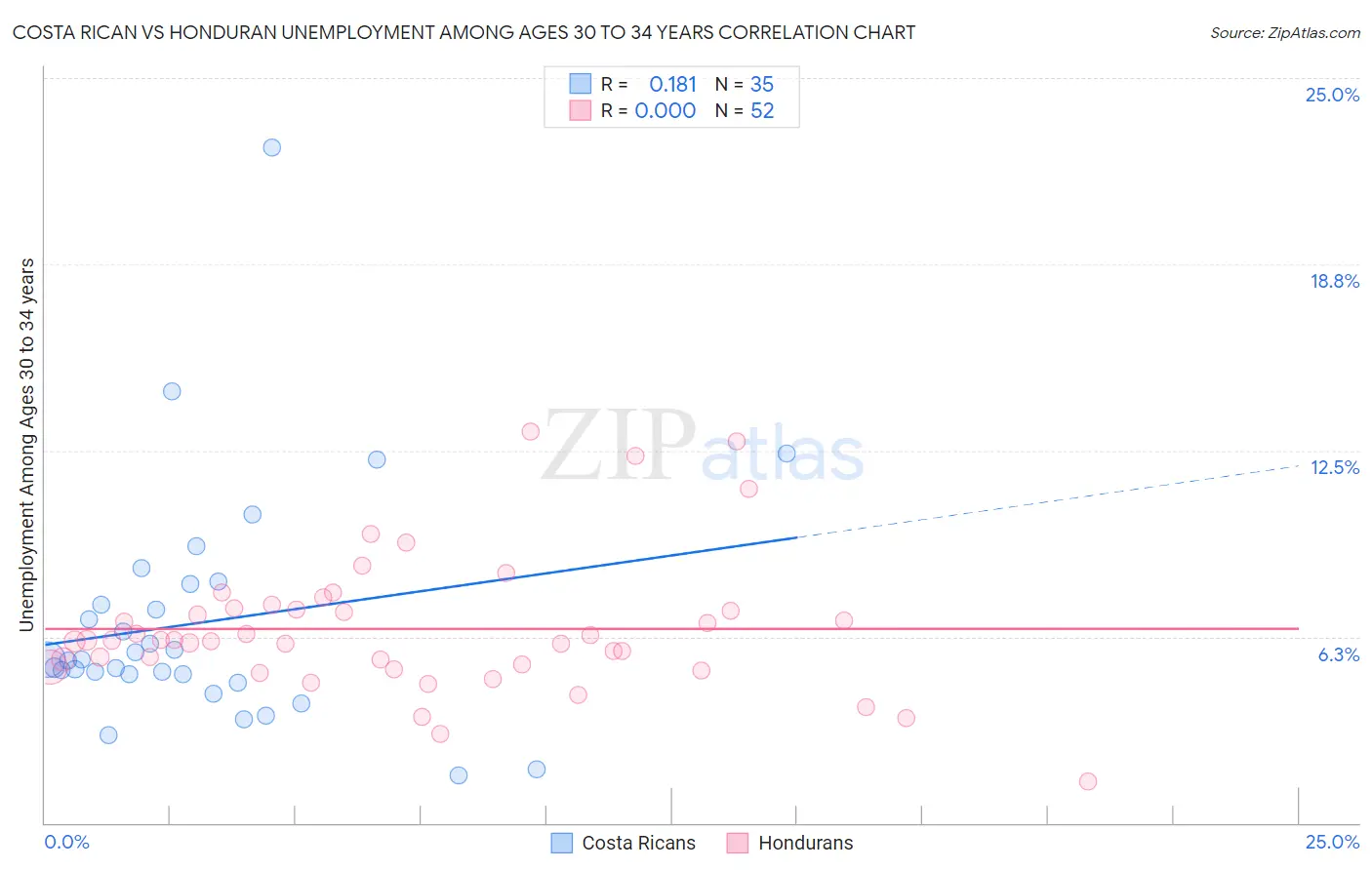 Costa Rican vs Honduran Unemployment Among Ages 30 to 34 years