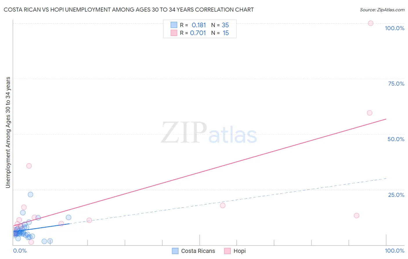 Costa Rican vs Hopi Unemployment Among Ages 30 to 34 years