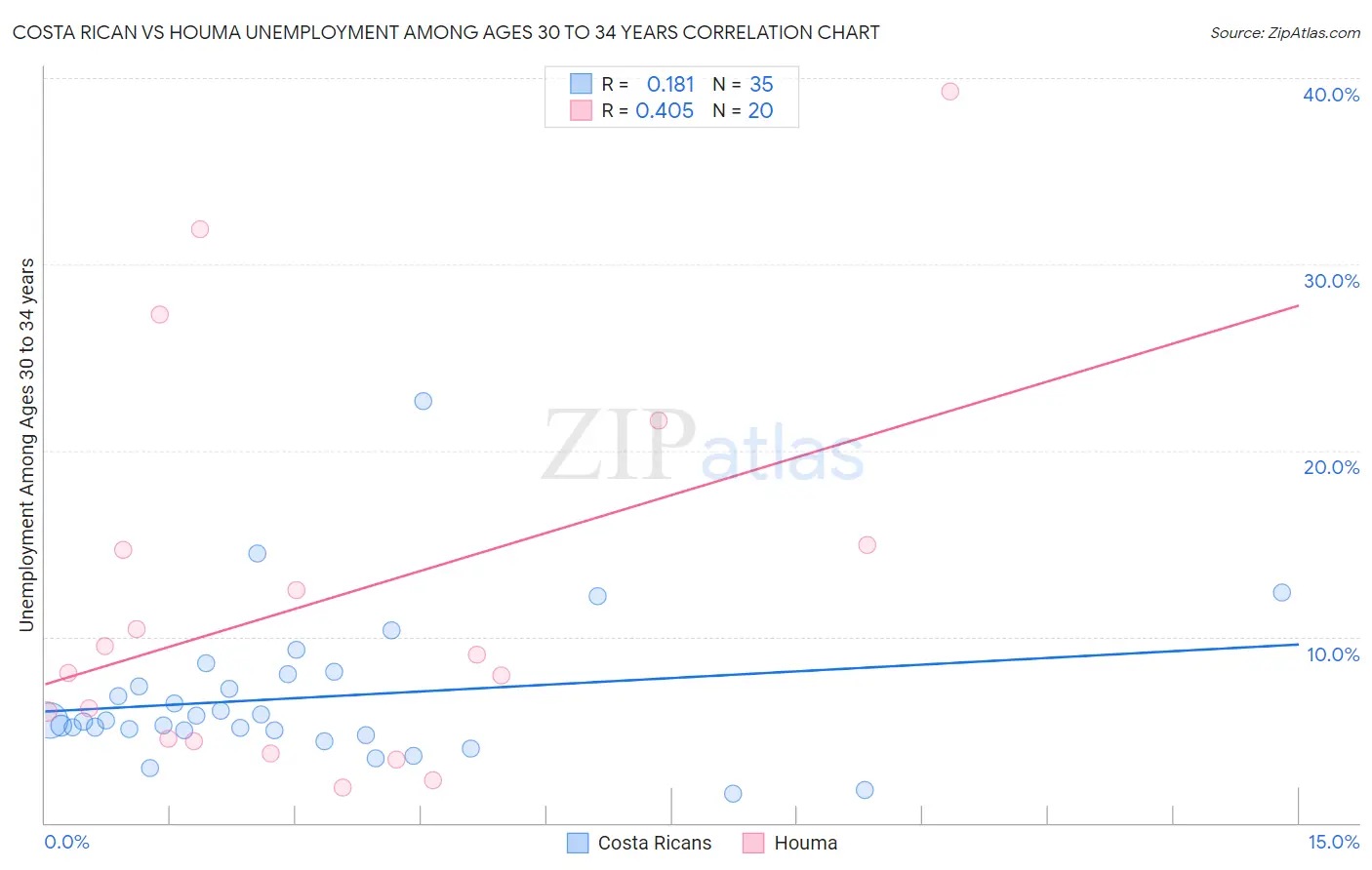 Costa Rican vs Houma Unemployment Among Ages 30 to 34 years