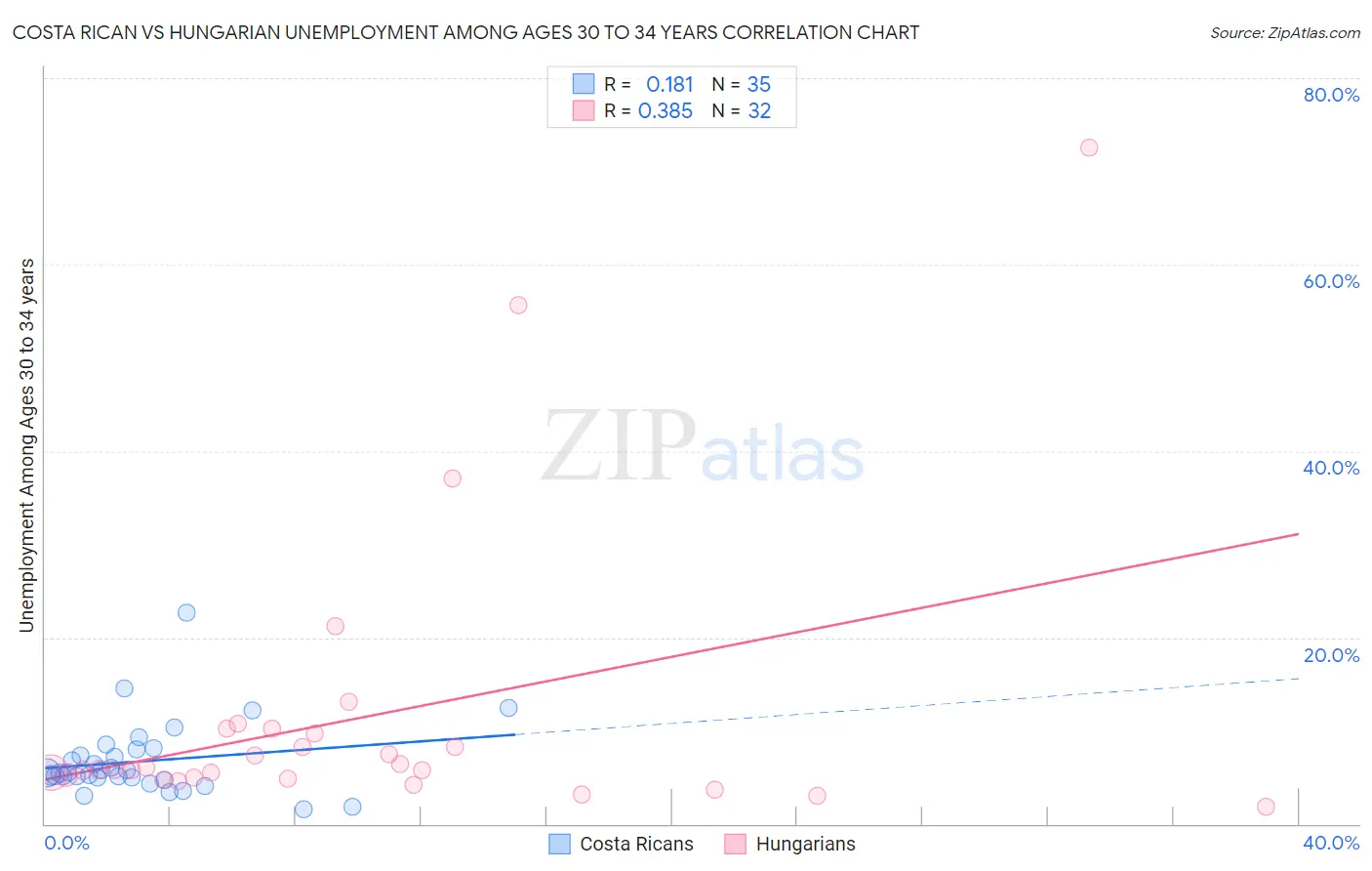 Costa Rican vs Hungarian Unemployment Among Ages 30 to 34 years