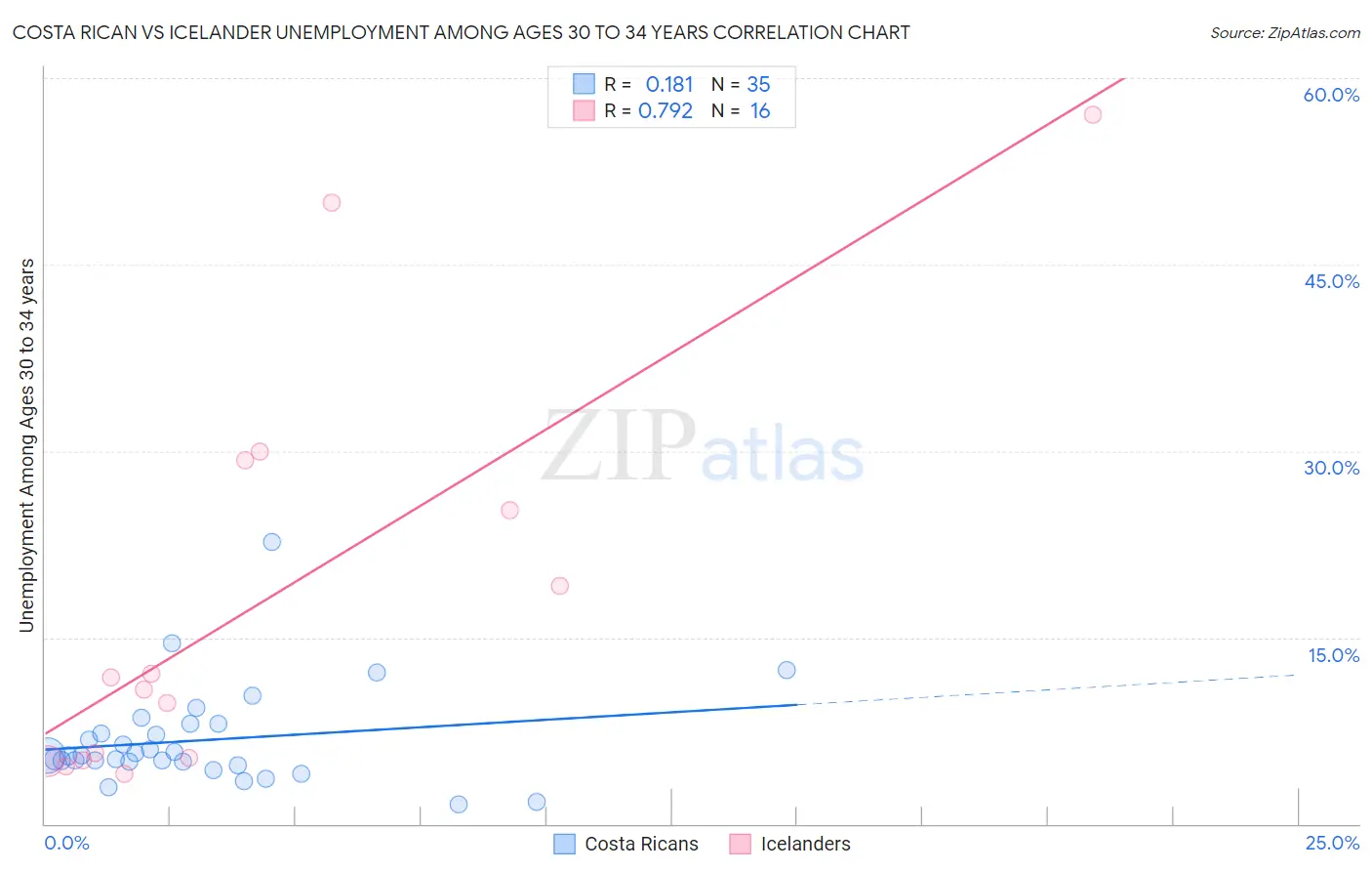 Costa Rican vs Icelander Unemployment Among Ages 30 to 34 years