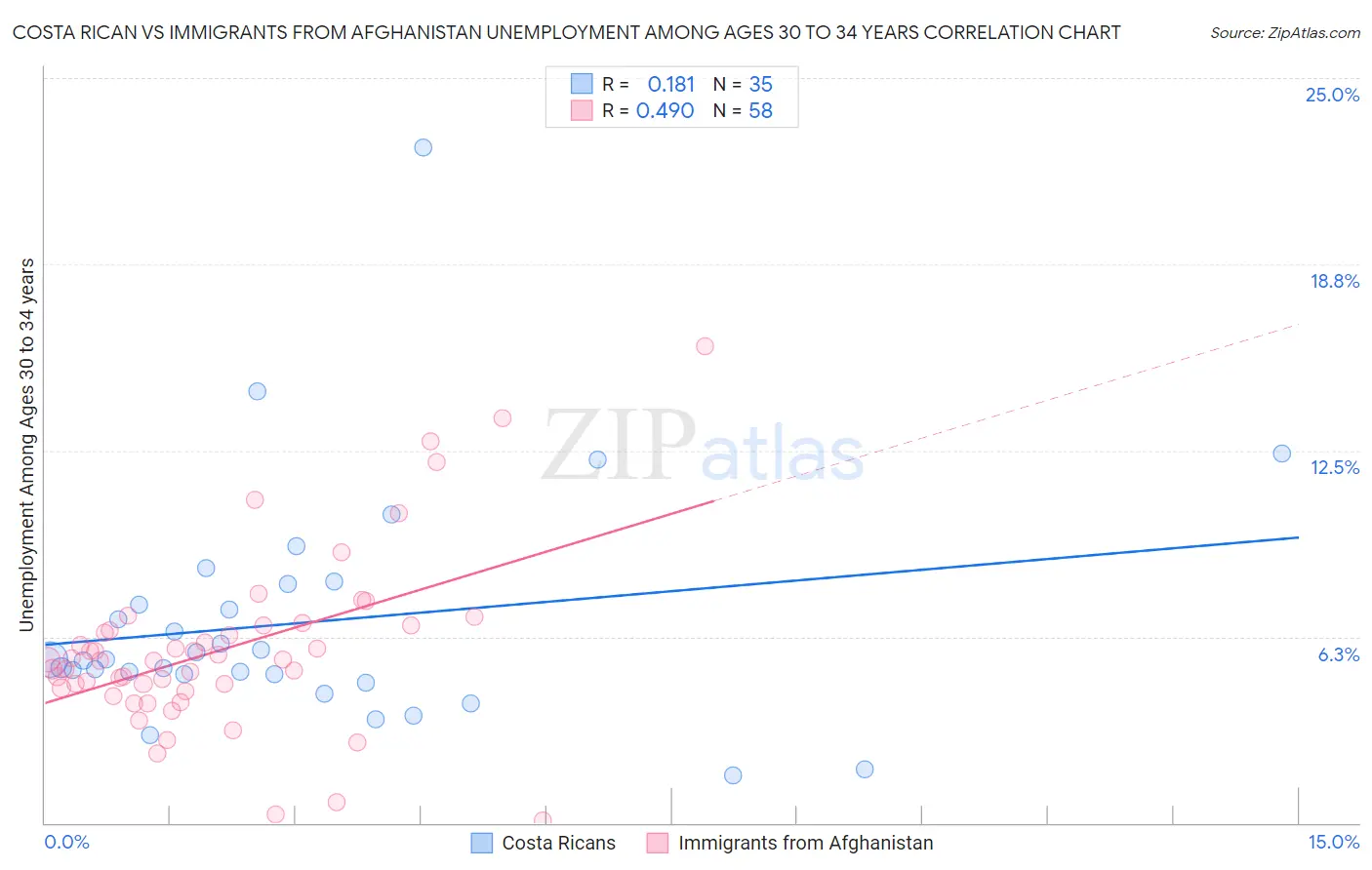 Costa Rican vs Immigrants from Afghanistan Unemployment Among Ages 30 to 34 years