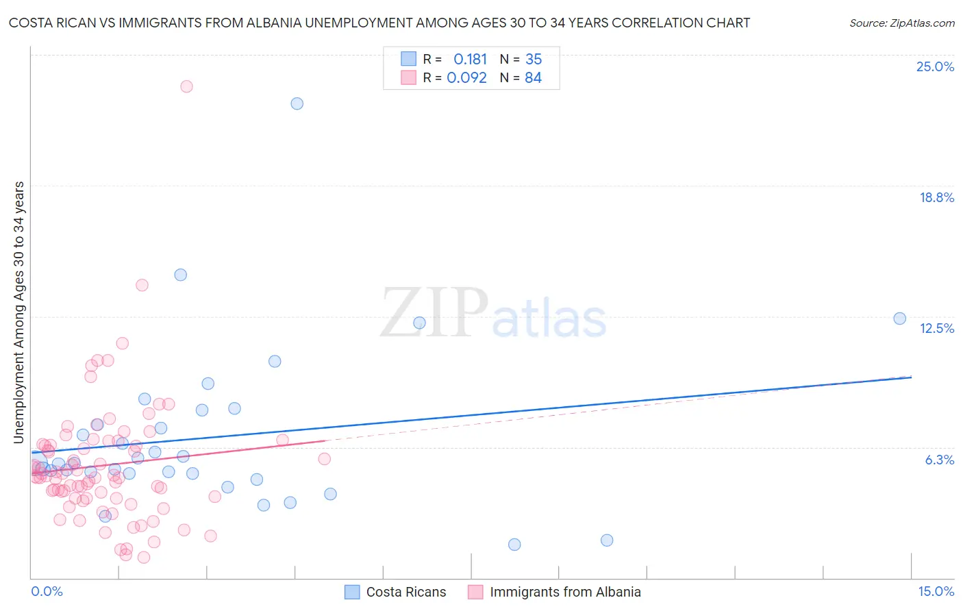 Costa Rican vs Immigrants from Albania Unemployment Among Ages 30 to 34 years