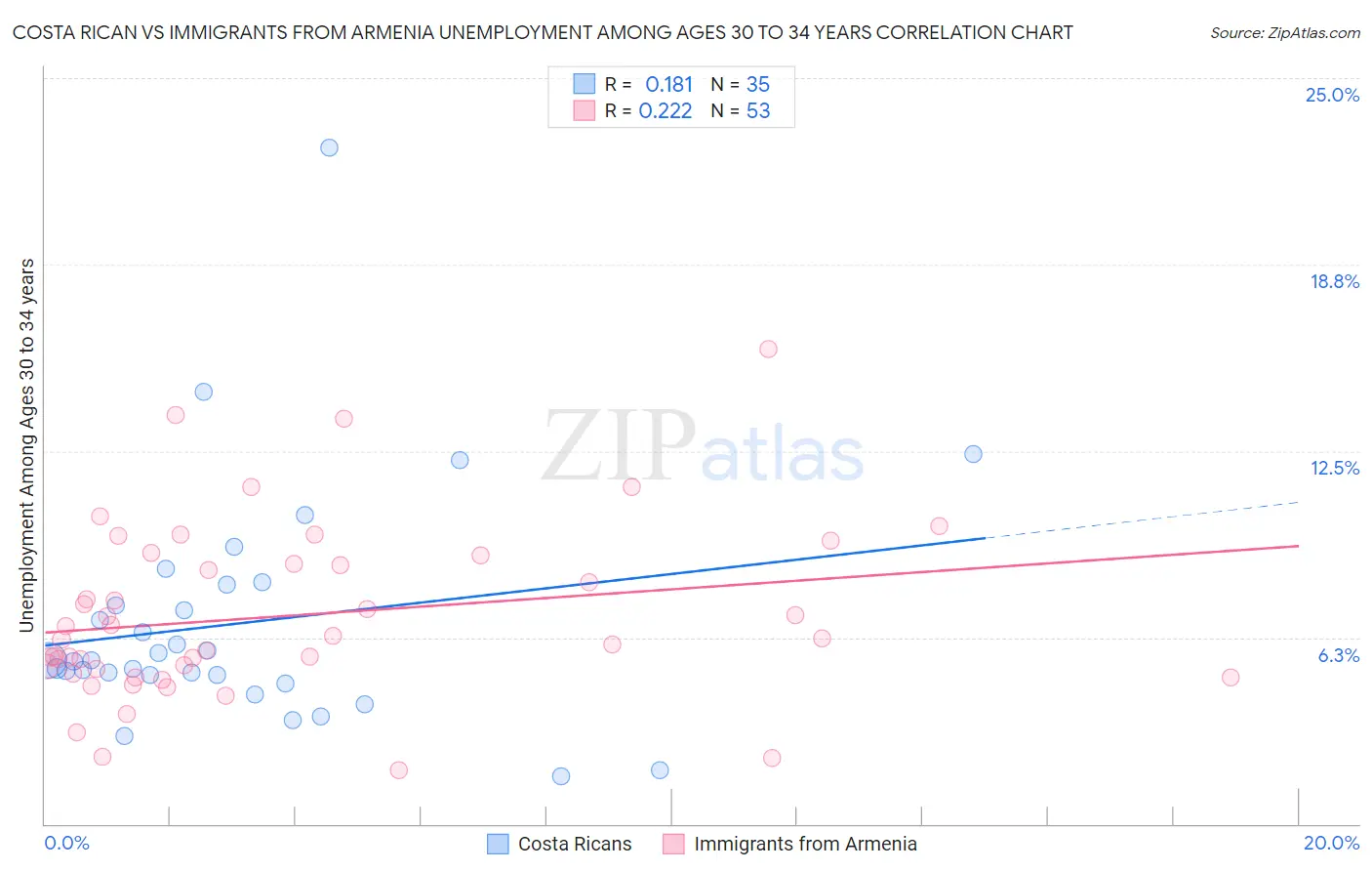 Costa Rican vs Immigrants from Armenia Unemployment Among Ages 30 to 34 years