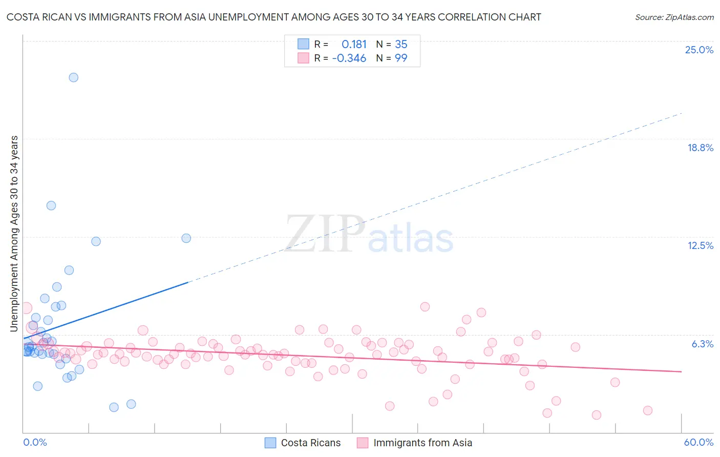 Costa Rican vs Immigrants from Asia Unemployment Among Ages 30 to 34 years