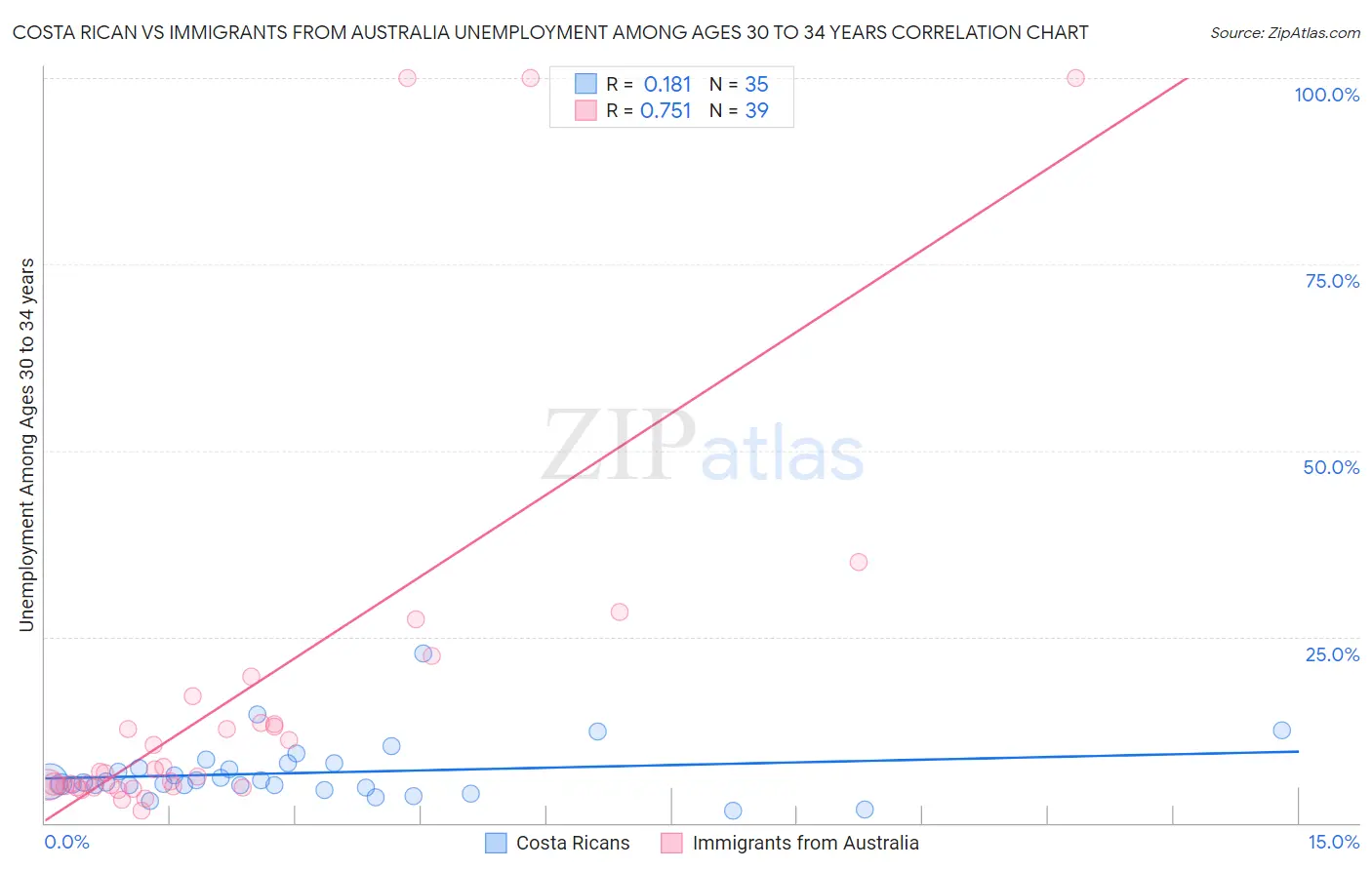 Costa Rican vs Immigrants from Australia Unemployment Among Ages 30 to 34 years