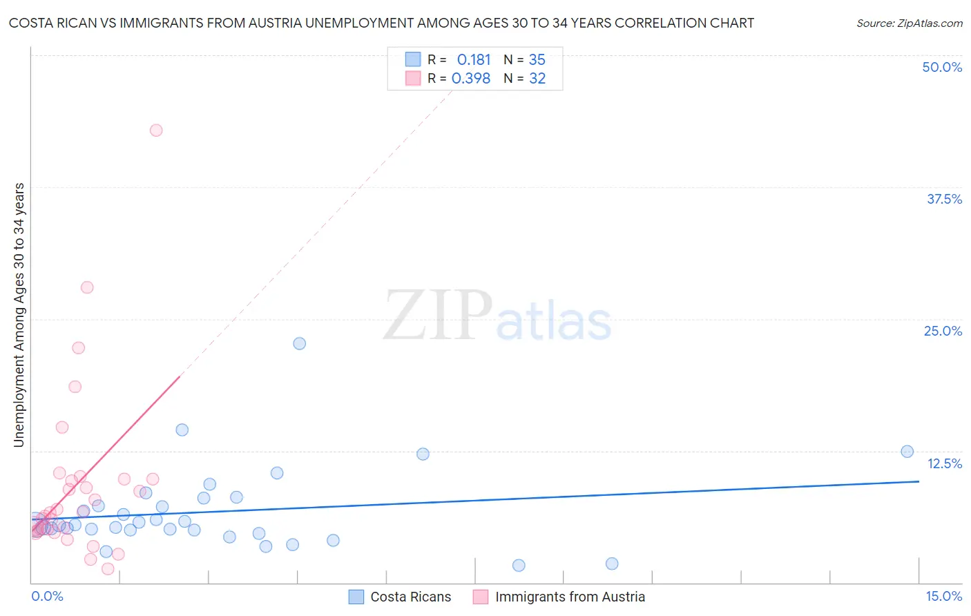 Costa Rican vs Immigrants from Austria Unemployment Among Ages 30 to 34 years