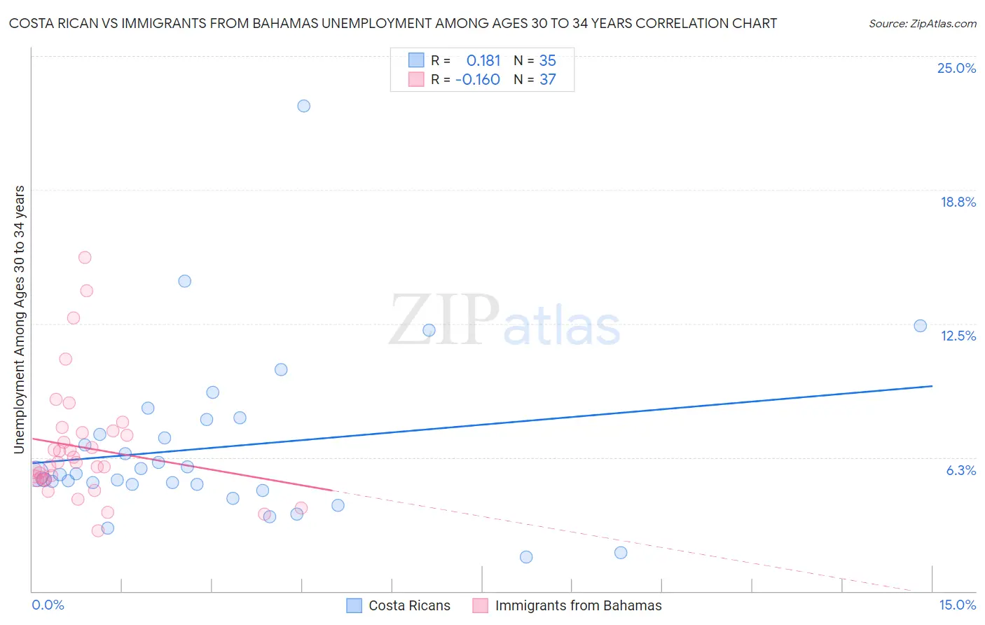 Costa Rican vs Immigrants from Bahamas Unemployment Among Ages 30 to 34 years