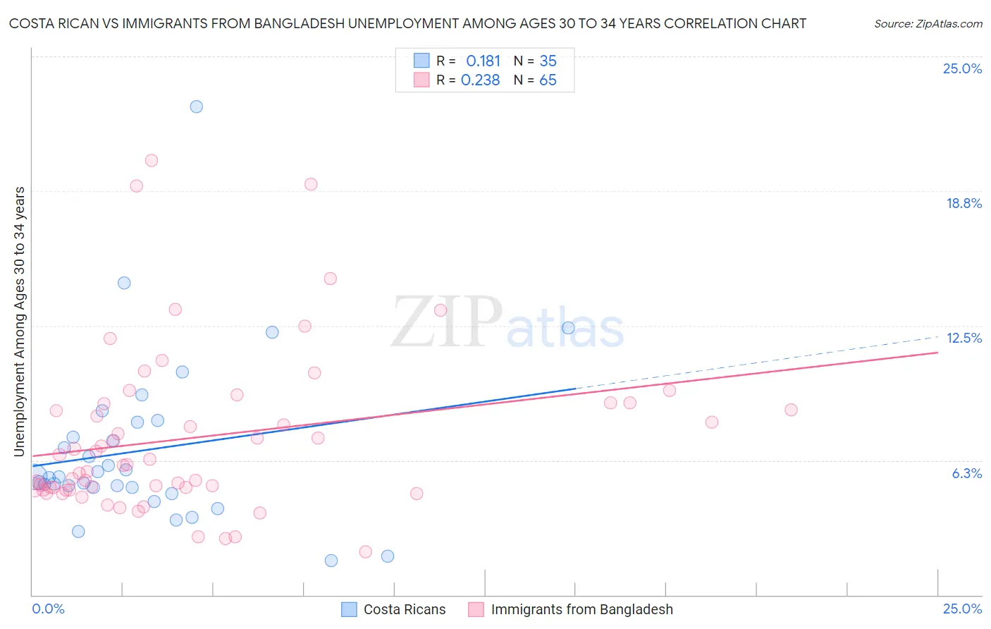 Costa Rican vs Immigrants from Bangladesh Unemployment Among Ages 30 to 34 years