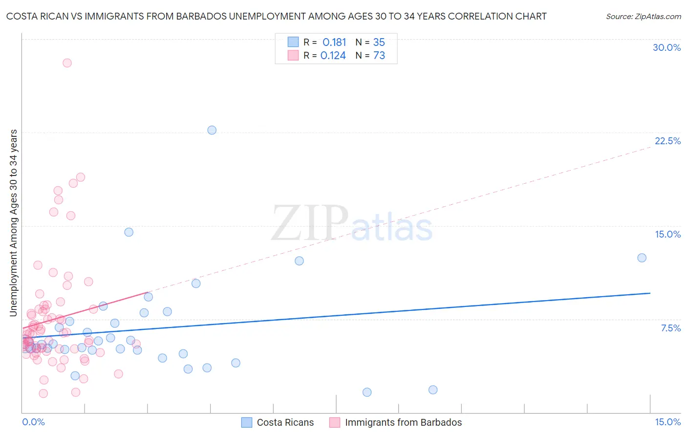 Costa Rican vs Immigrants from Barbados Unemployment Among Ages 30 to 34 years