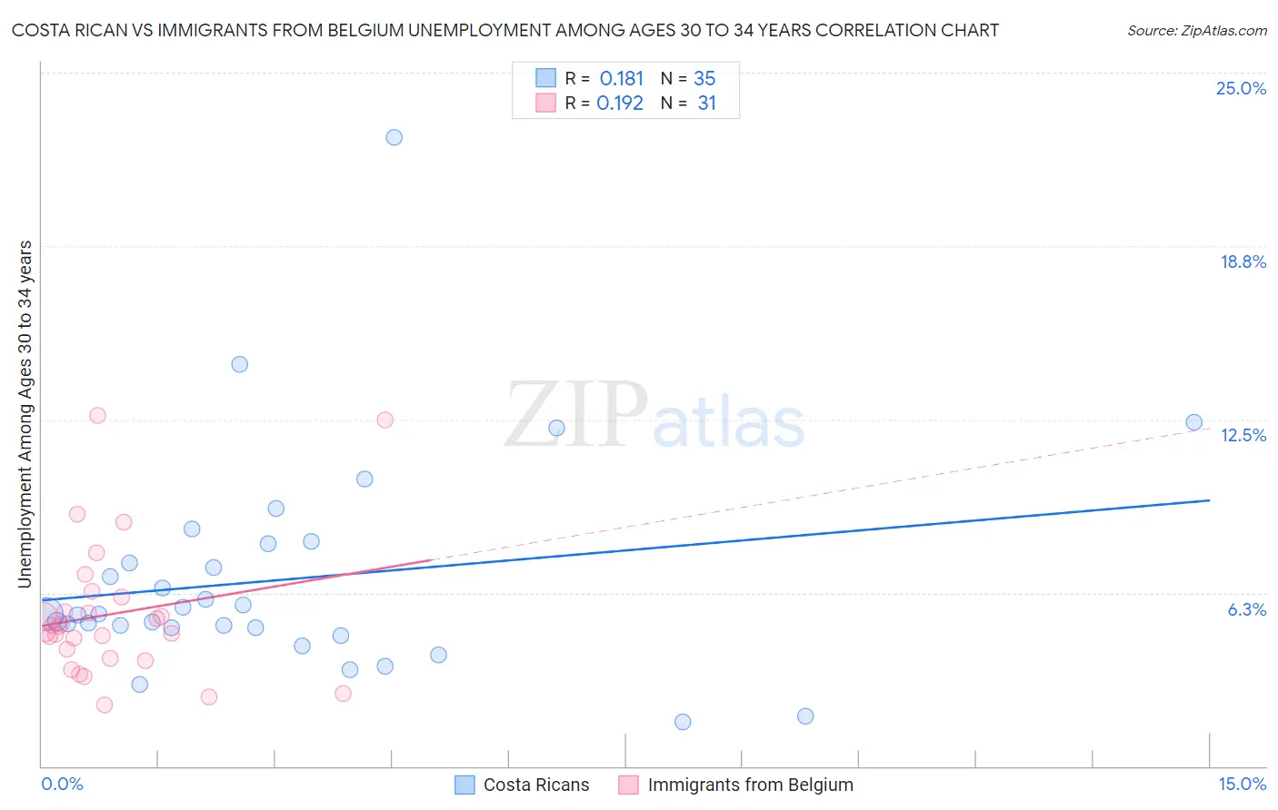 Costa Rican vs Immigrants from Belgium Unemployment Among Ages 30 to 34 years