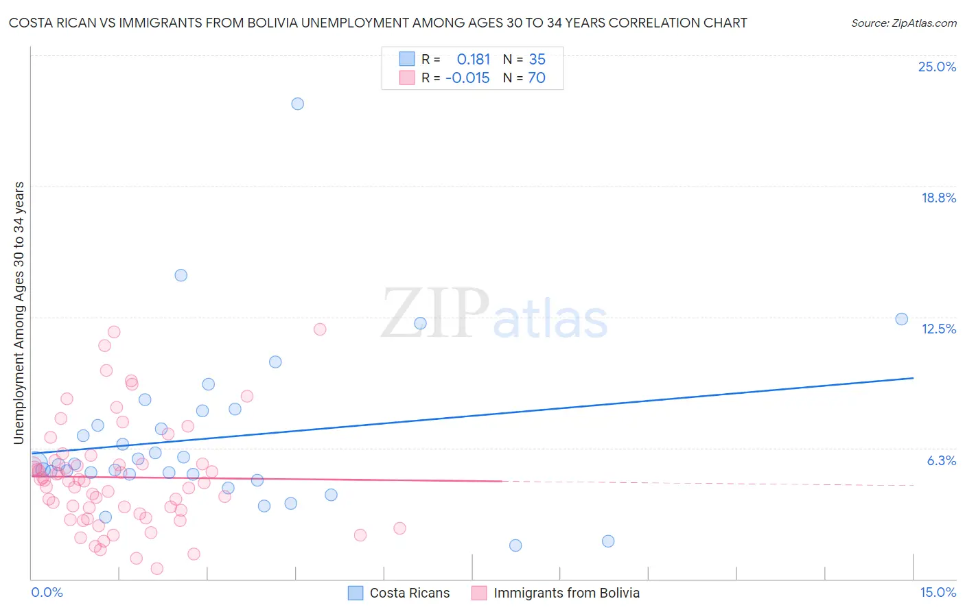 Costa Rican vs Immigrants from Bolivia Unemployment Among Ages 30 to 34 years