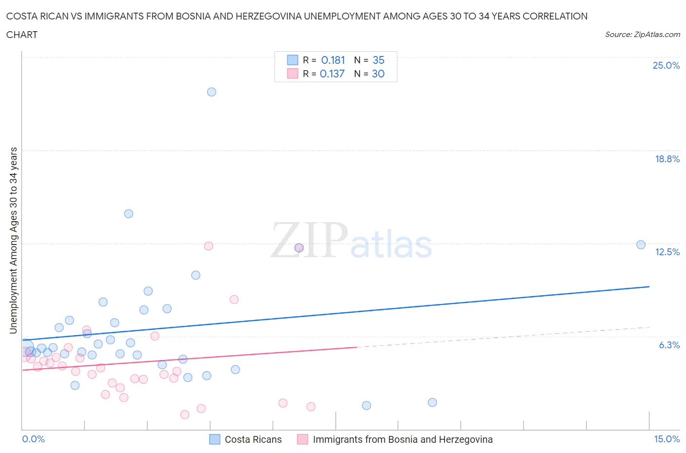 Costa Rican vs Immigrants from Bosnia and Herzegovina Unemployment Among Ages 30 to 34 years