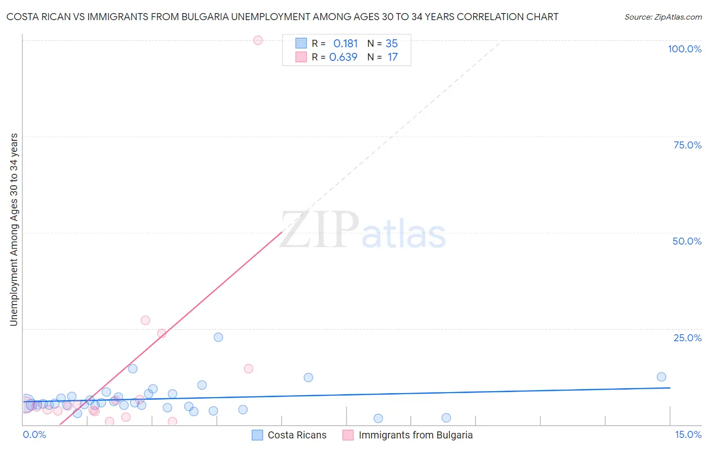 Costa Rican vs Immigrants from Bulgaria Unemployment Among Ages 30 to 34 years