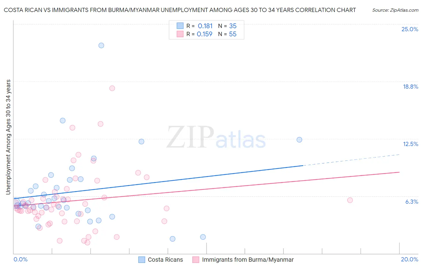 Costa Rican vs Immigrants from Burma/Myanmar Unemployment Among Ages 30 to 34 years