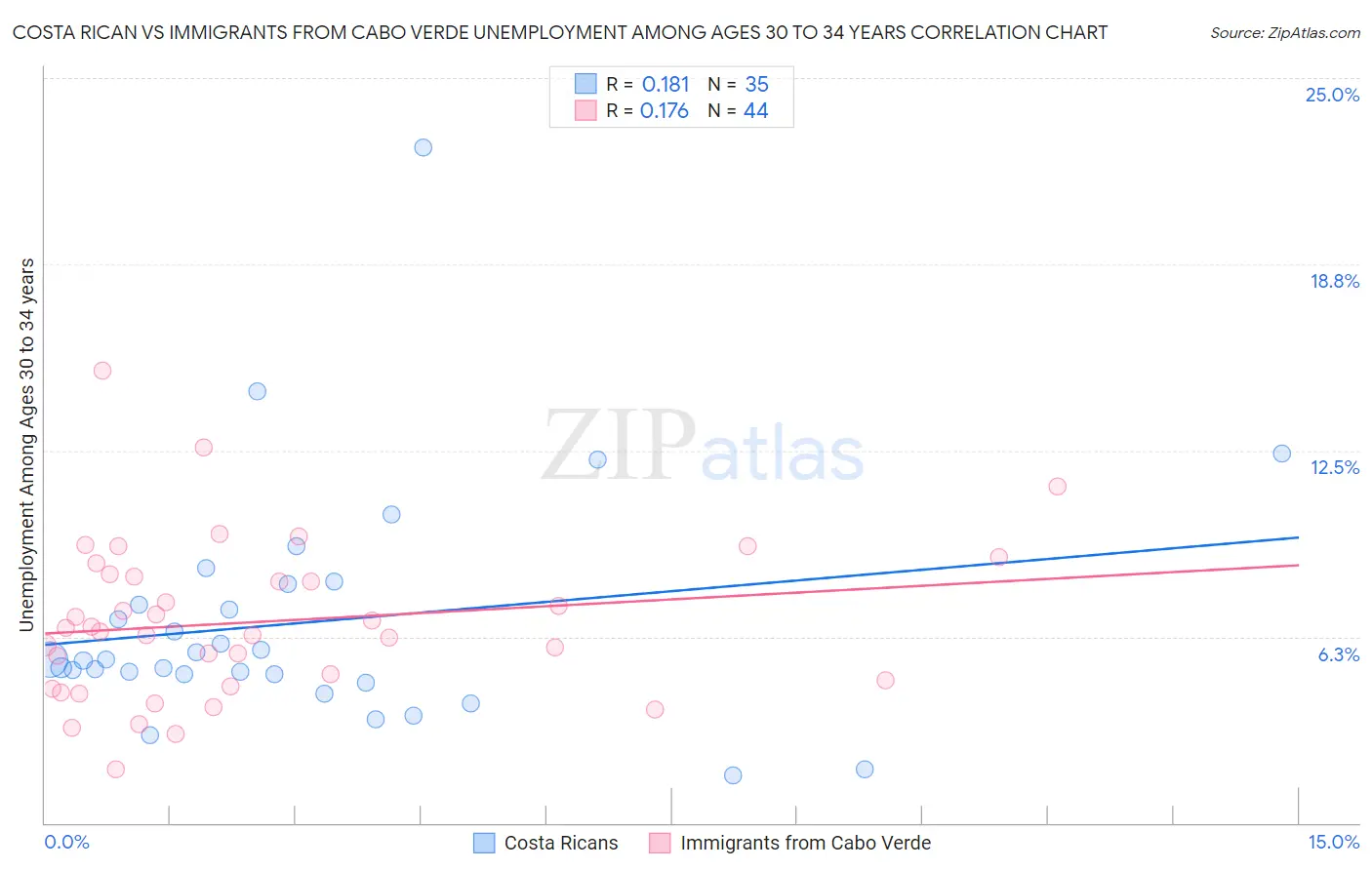 Costa Rican vs Immigrants from Cabo Verde Unemployment Among Ages 30 to 34 years