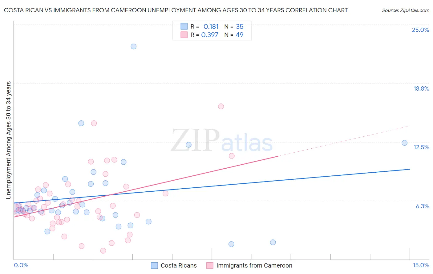 Costa Rican vs Immigrants from Cameroon Unemployment Among Ages 30 to 34 years