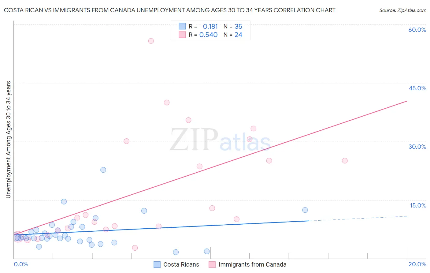 Costa Rican vs Immigrants from Canada Unemployment Among Ages 30 to 34 years