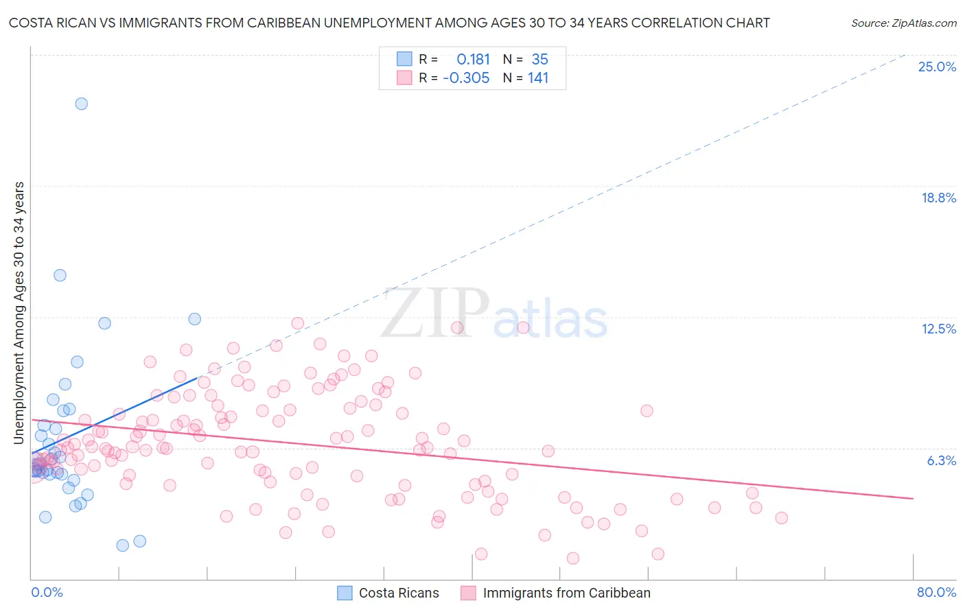 Costa Rican vs Immigrants from Caribbean Unemployment Among Ages 30 to 34 years
