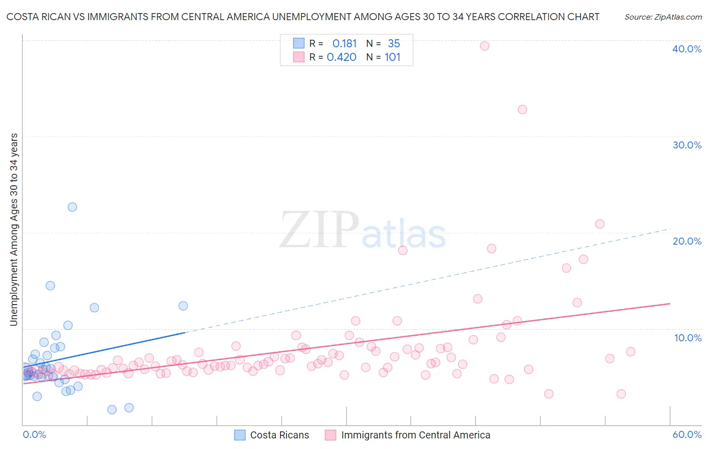 Costa Rican vs Immigrants from Central America Unemployment Among Ages 30 to 34 years