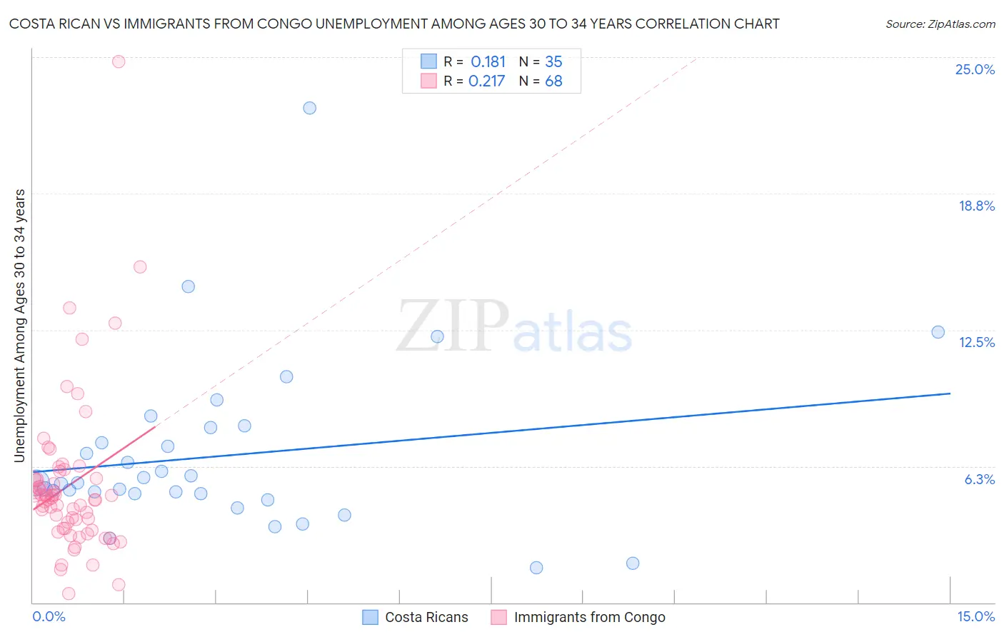 Costa Rican vs Immigrants from Congo Unemployment Among Ages 30 to 34 years