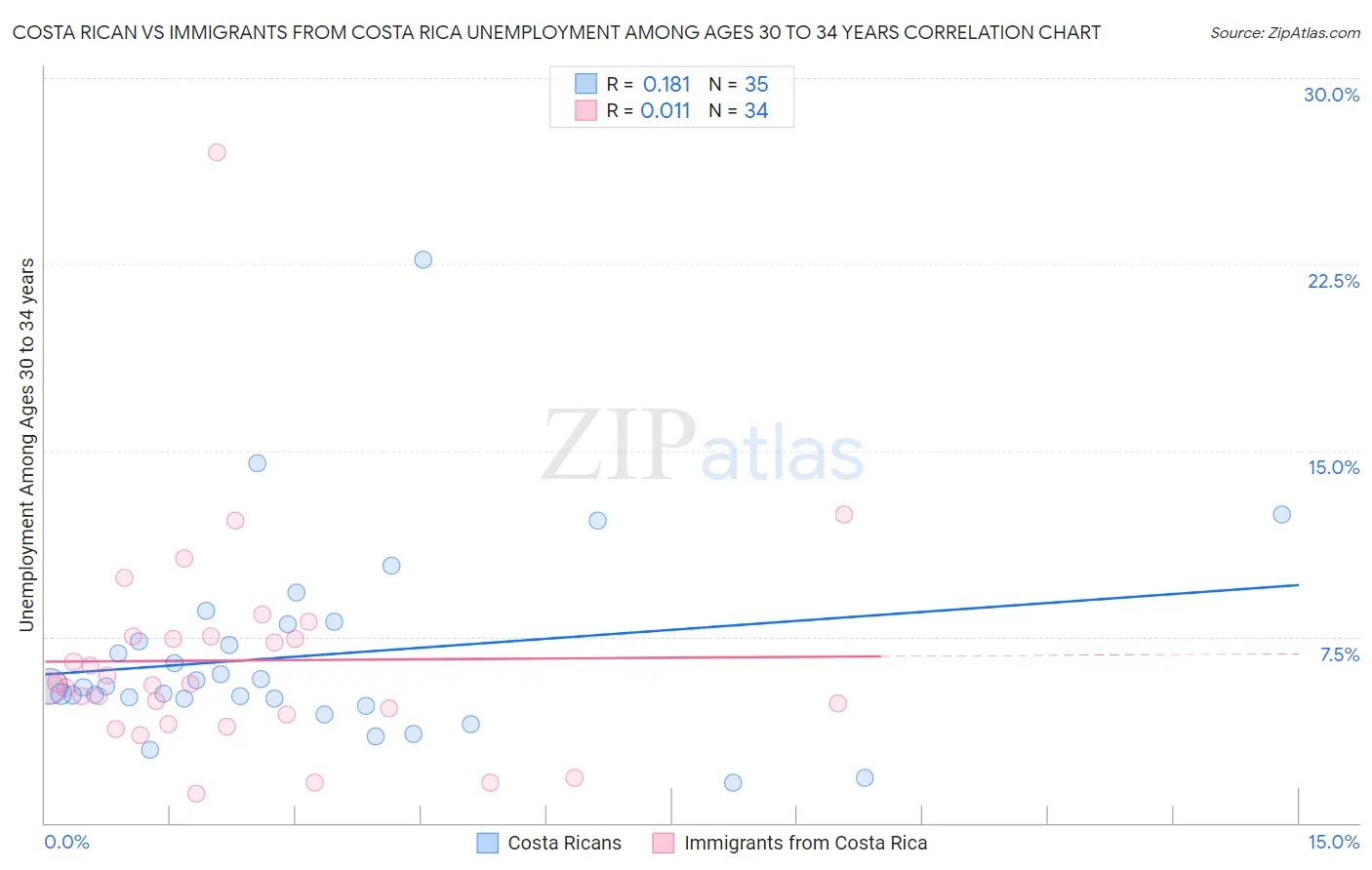 Costa Rican vs Immigrants from Costa Rica Unemployment Among Ages 30 to 34 years