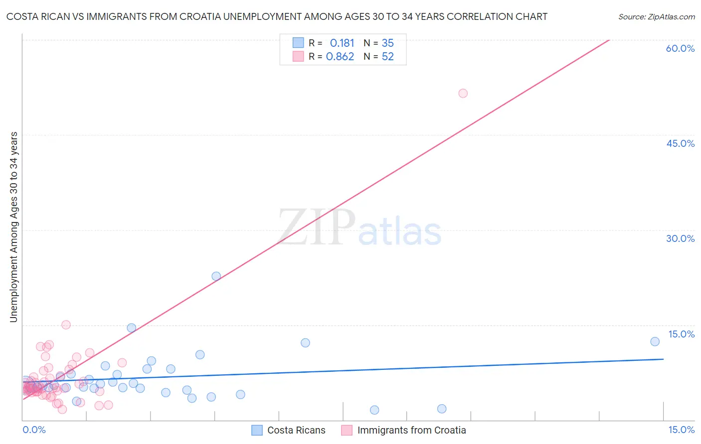 Costa Rican vs Immigrants from Croatia Unemployment Among Ages 30 to 34 years