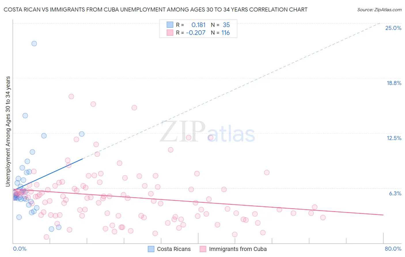 Costa Rican vs Immigrants from Cuba Unemployment Among Ages 30 to 34 years