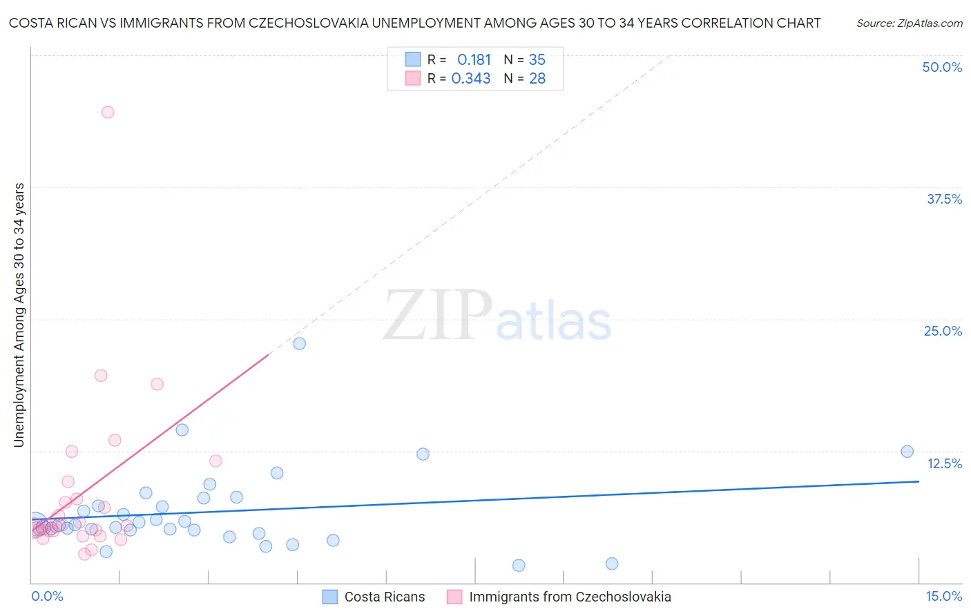 Costa Rican vs Immigrants from Czechoslovakia Unemployment Among Ages 30 to 34 years