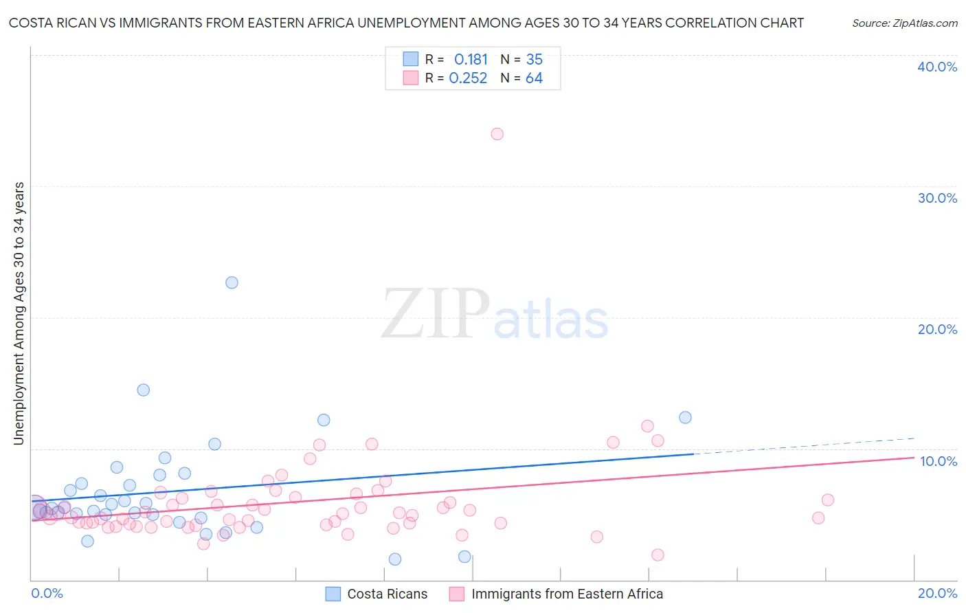 Costa Rican vs Immigrants from Eastern Africa Unemployment Among Ages 30 to 34 years