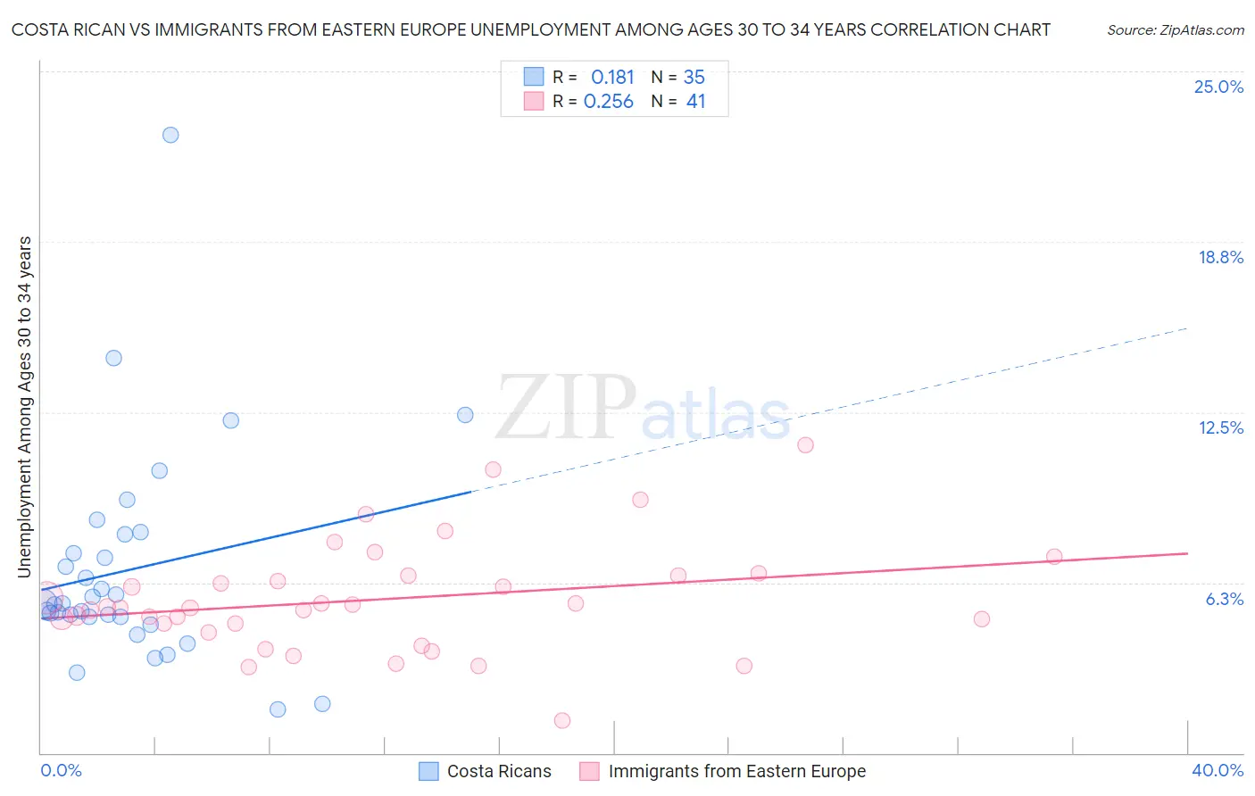 Costa Rican vs Immigrants from Eastern Europe Unemployment Among Ages 30 to 34 years