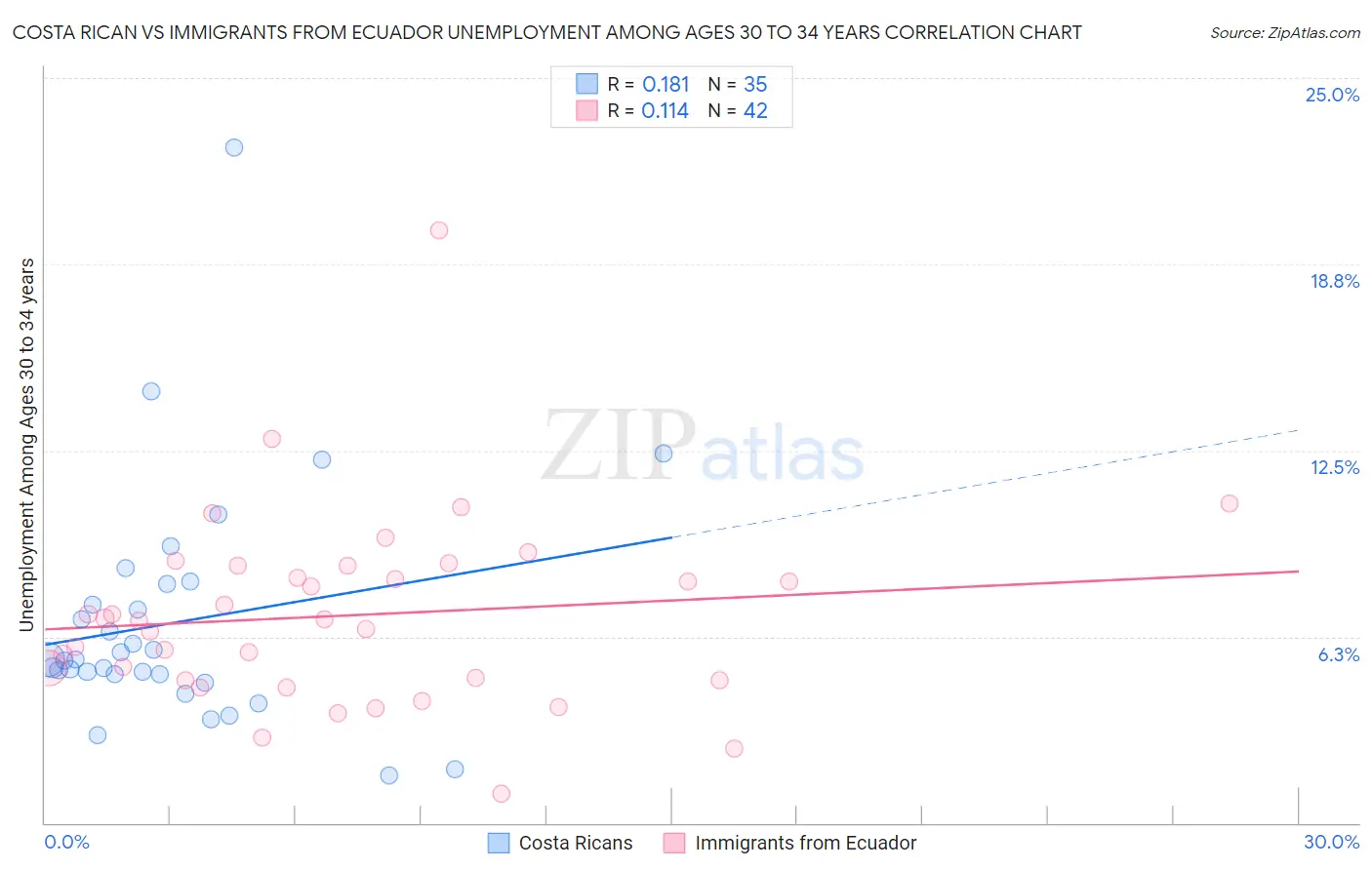 Costa Rican vs Immigrants from Ecuador Unemployment Among Ages 30 to 34 years