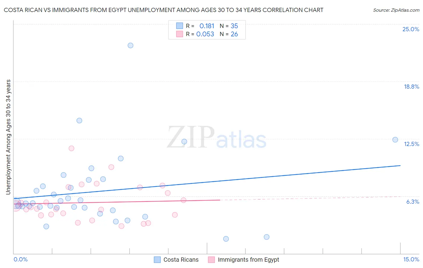 Costa Rican vs Immigrants from Egypt Unemployment Among Ages 30 to 34 years