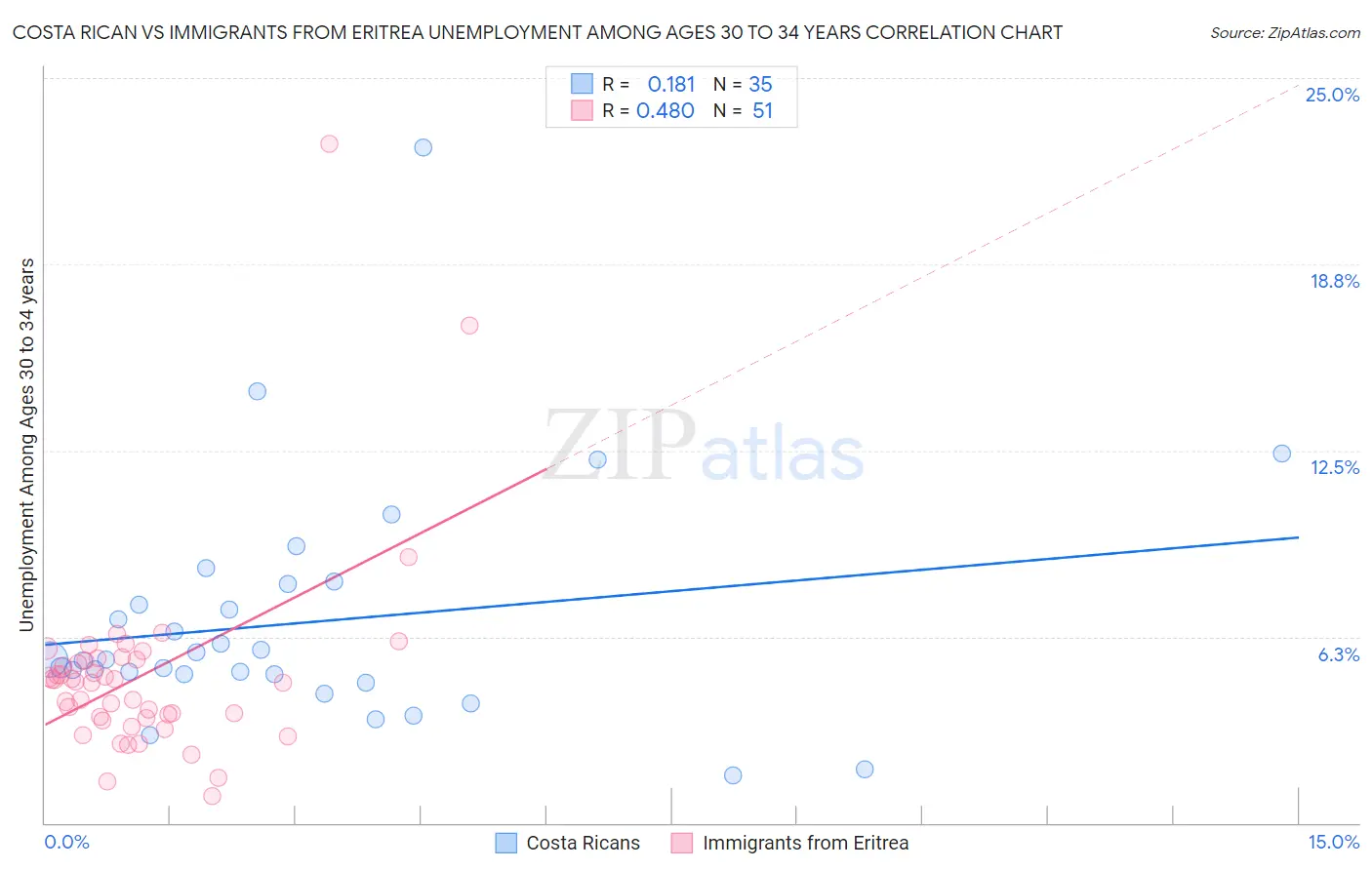 Costa Rican vs Immigrants from Eritrea Unemployment Among Ages 30 to 34 years