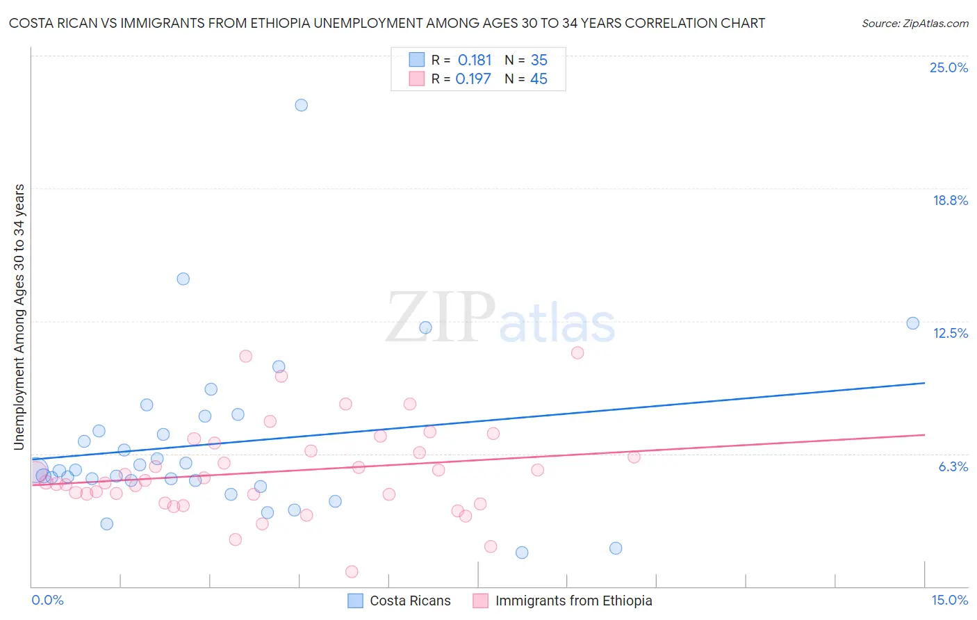 Costa Rican vs Immigrants from Ethiopia Unemployment Among Ages 30 to 34 years