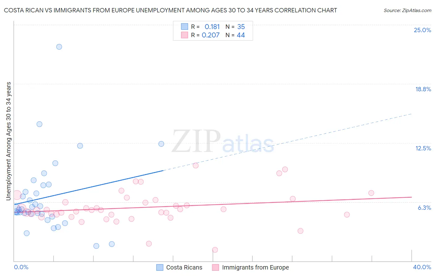 Costa Rican vs Immigrants from Europe Unemployment Among Ages 30 to 34 years