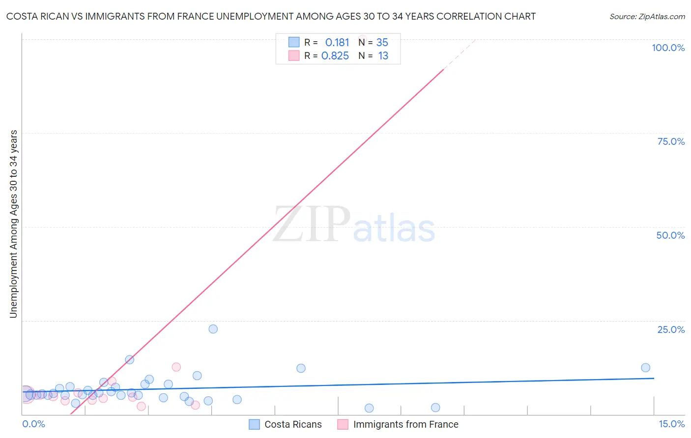 Costa Rican vs Immigrants from France Unemployment Among Ages 30 to 34 years