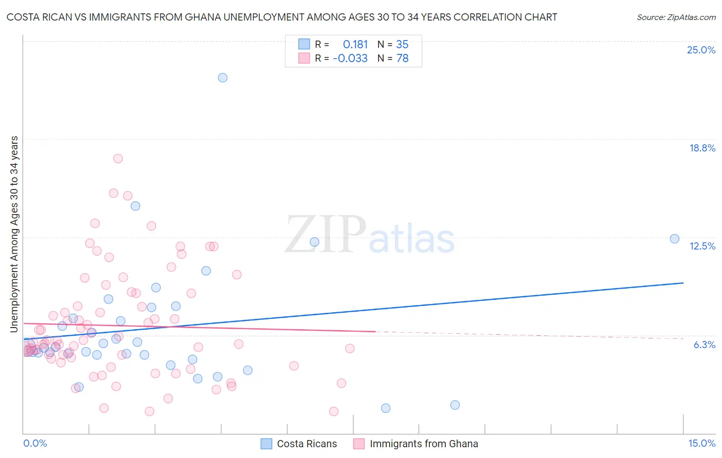 Costa Rican vs Immigrants from Ghana Unemployment Among Ages 30 to 34 years