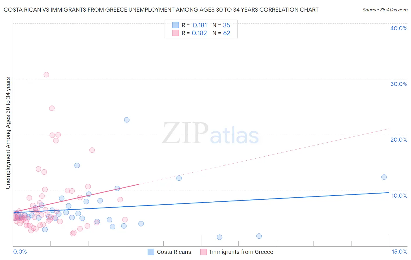 Costa Rican vs Immigrants from Greece Unemployment Among Ages 30 to 34 years